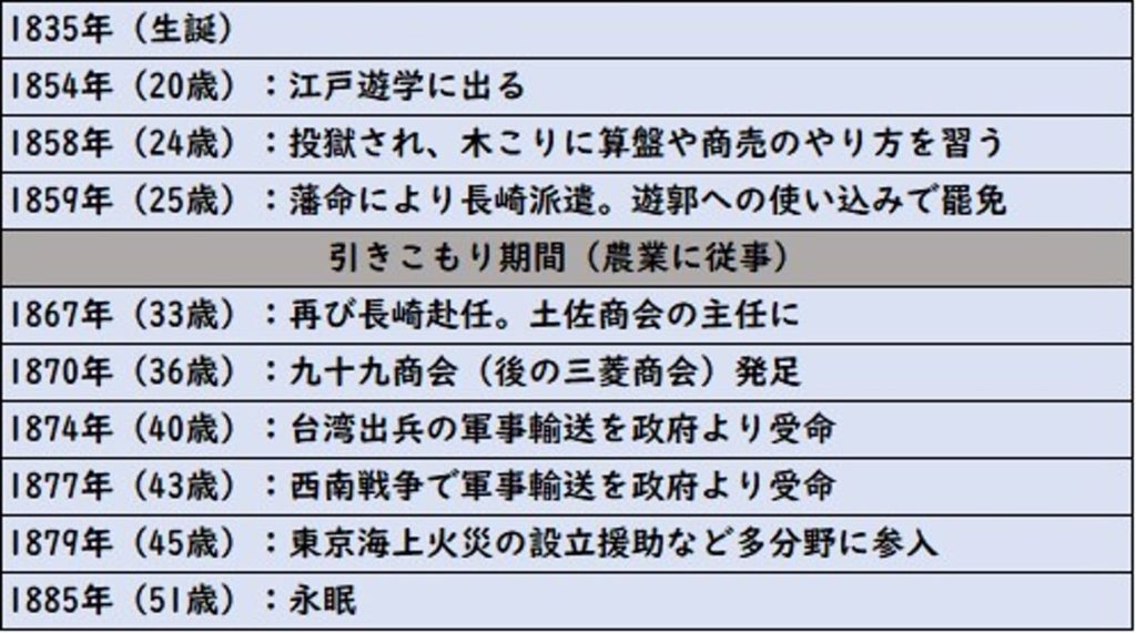 人物伝 岩崎弥太郎の生い立ちからお墓まで 日本一の巨大財閥を築いた土佐の巨人の大言壮語と臥薪嘗胆